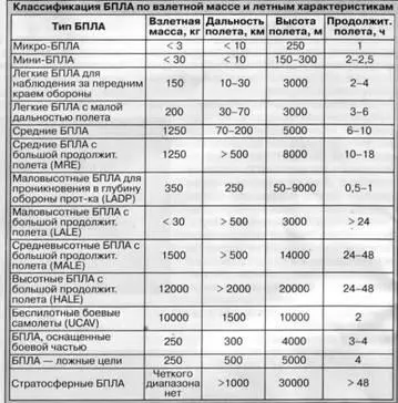 По типу конструкции БПЛА делятся на аппараты выполненные по самолетной - фото 88