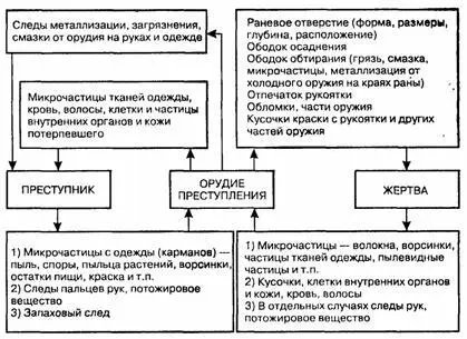 Рис 24 Образование взаимных следов на преступнике и потерпевшем при - фото 21