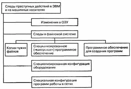 Рис 31 Виды следов преступной деятельности в ЭВМ и на машинных носителях - фото 24