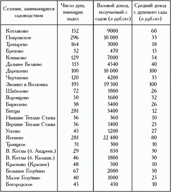 Средний доход на каждую десятину сада 205 руб Во избежание преувеличения мы - фото 18