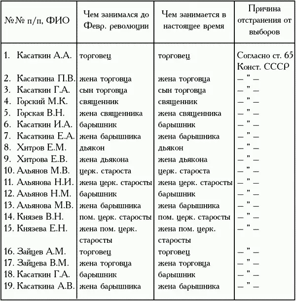 К маю 1924 г был составлен список церквей и монастырей находящихся в ведении - фото 194