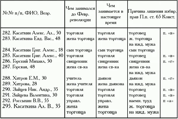 При всех лишениях в предыдущие годы все упомянутые в списках лица в том числе - фото 195