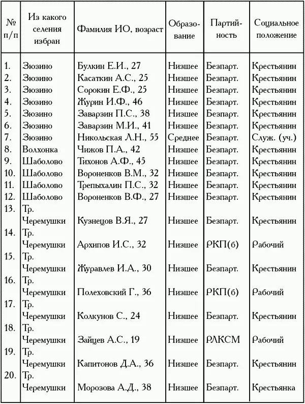 Разукрупнение группсоветов происходило не в один момент Как сообщал уездный - фото 202