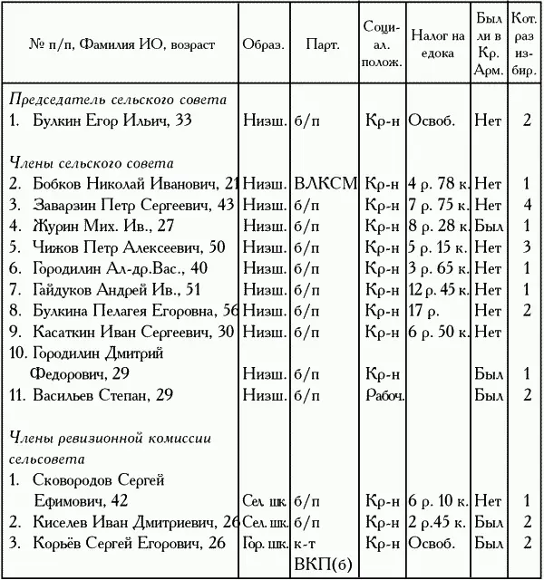 ЕИ Булкина сменил на посту председателя сельсовета СП Князев род - фото 203