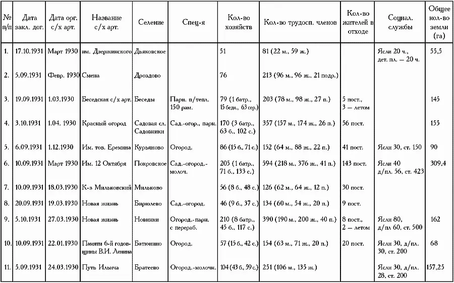 С ноября 1931 по июнь 1932 г во всех хозяйствах Ленинского района в том числе - фото 210