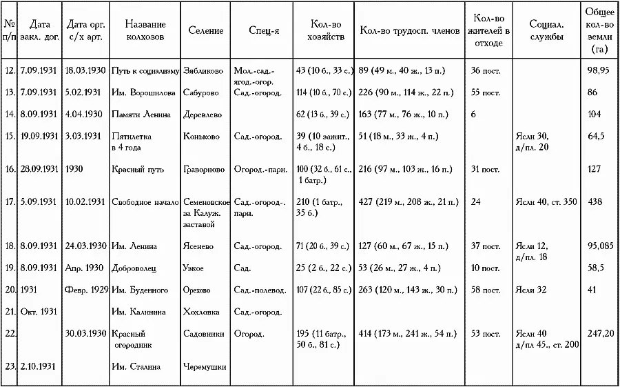 С ноября 1931 по июнь 1932 г во всех хозяйствах Ленинского района в том числе - фото 211