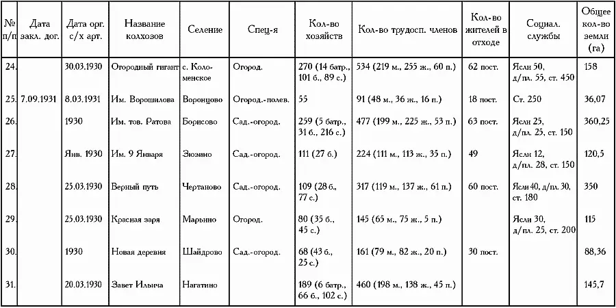 С ноября 1931 по июнь 1932 г во всех хозяйствах Ленинского района в том числе - фото 212