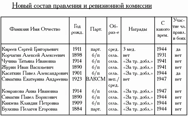 Колхозники были рады что исключительно засушливую погоду 1946 г колхоз сумел - фото 251
