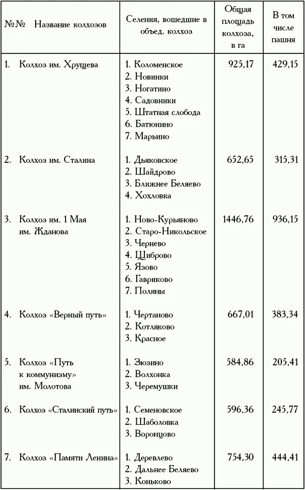 Как происходило объединение маленьких колхозов можно представить на примере - фото 259