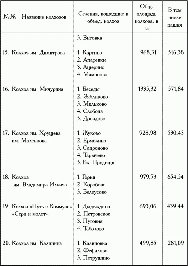 Как происходило объединение маленьких колхозов можно представить на примере - фото 261