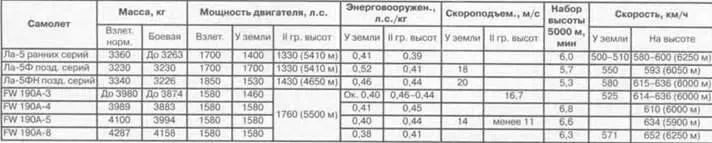 Предкрылки Ла5 позволяли летать иа значительных углах атаки Эти данные - фото 62