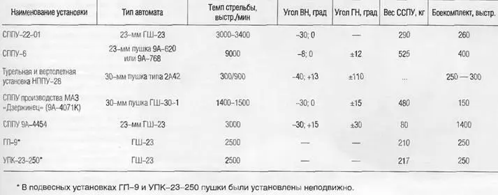 Подвесная пушечная установка УПК23250 Подвесные пушечные установки 1 - фото 215
