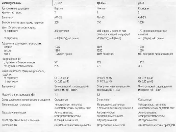 Нижняя установка Ту16 В отличие от верхней кормовая установка ДК12 - фото 219