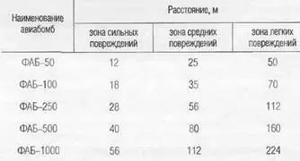 Девятитонная фугасная справа и бронебойная авиабомбы Радиус летального - фото 325