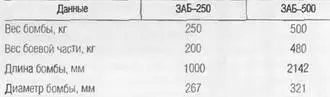 Специальные авиабомбы 1 химическая бомба ХБ250 2 ХБ2000 3 - фото 343