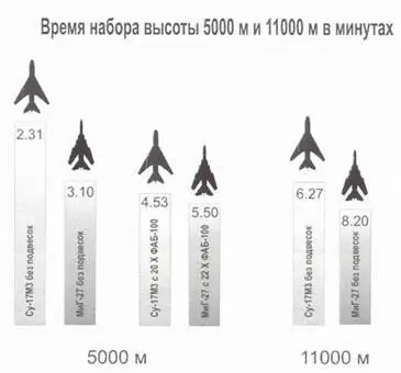 Экономичным являлся вариант подвески одного подфюзеляжного бака проверенный - фото 45