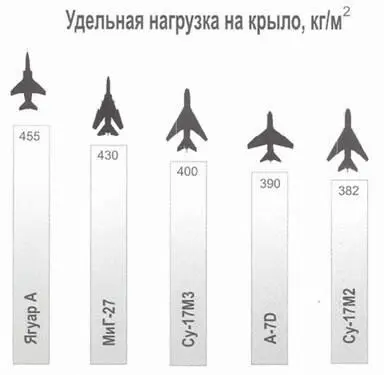 МиГ27 и Су17 с крылом на минимальной стреловидности Большим преимуществом - фото 49