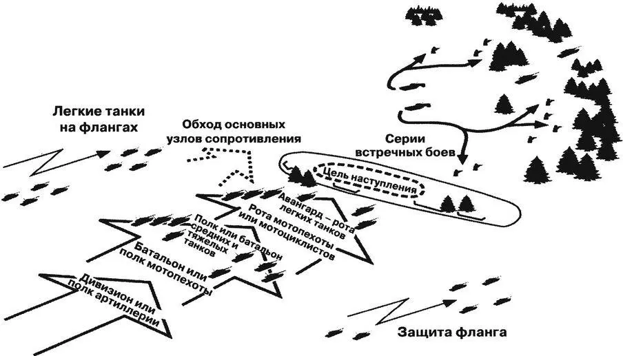 На схеме вы видите наступление танковых сил Передовые части смешанные силы - фото 20