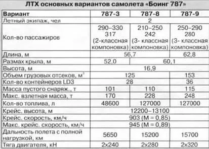 Второй и третий летные экземпляры Боинга 787 Пасха поцейлонски 1942 год - фото 73