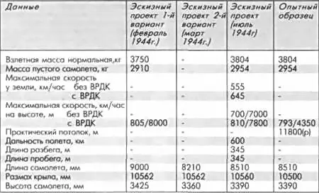 1 ноября 1945 г завершили производством второй летный экземпляр самолета - фото 84