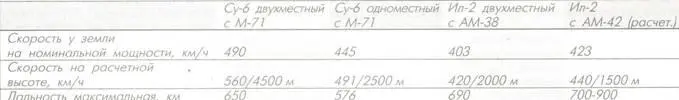 Государственные испытания Су6 У самолета летчикииспытатели НИИ ВВС майор - фото 52