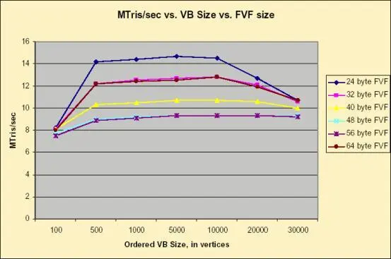 Рис 2 Пропускная способность AGP шины в зависимости от размера FVF и - фото 4