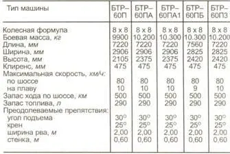 БТР60ПБ находился в серийном производстве с 1966 по 1976 гг став основной - фото 104