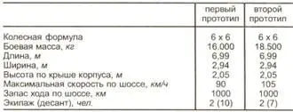 Решение о принятии на вооружение колесного бронированного автомобиля - фото 119