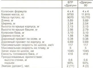 США ВЕРНЕЭРРОУПОЙНТ ДРАГУН 300 Разработка бронеавтомобиля Драгун началась - фото 121