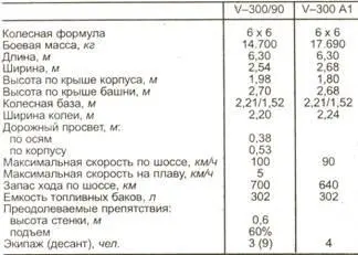 На крыше корпуса установлена вращающаяся турель с двумя П У ПТУР ТОУ - фото 128