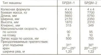 БТР60 В середине 50х годов резко повысились требования предъявляемые к - фото 96