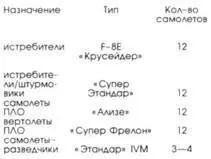 ПАЛУБНАЯ АВИАЦИЯ ДРУГИХ СТРАН На испанском авианосце Делало до вывода его - фото 115