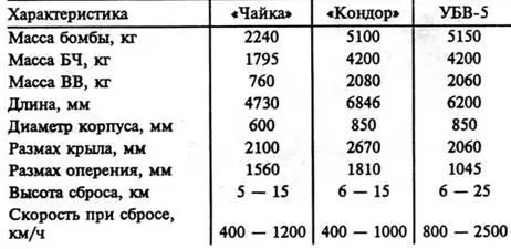 УБВ5 предполагалось оснастить телевизионной аппаратурой разработки ВНИИ380 - фото 30