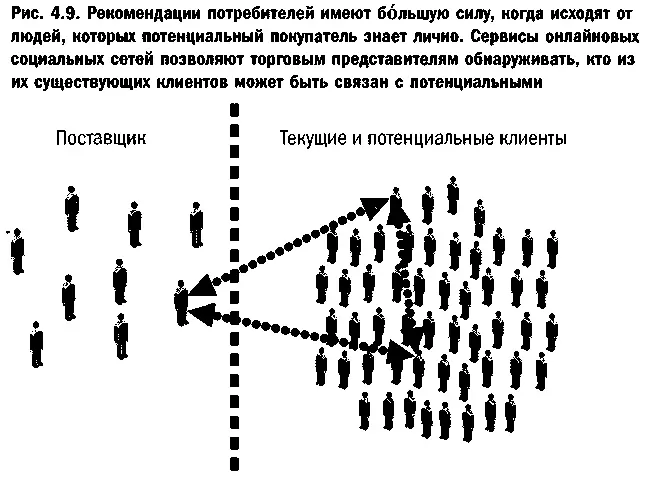 Построение долгосрочного взаимопонимания Поскольку цикл продаж в секторе Ь2Ь - фото 23