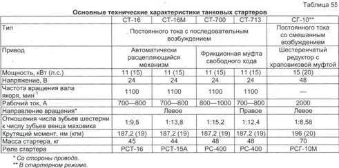 Центральные щитки приборов механикаводителя танков ИС4 слева и Т10 - фото 141