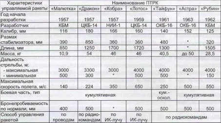 Продолжение таблицы 18 В 1960 г во ВНИИ100 был подготовлен проект установки - фото 88