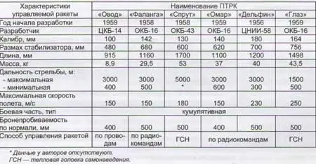 В 1960 г во ВНИИ100 был подготовлен проект установки ПТРК Спрут на танке - фото 89