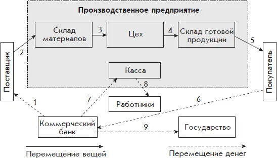 Рис 17 Производственное предприятие и его внешнее окружение Внутри - фото 45