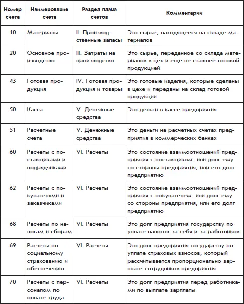 Всего в таблице получилось десять счетов Каждый счет соответствует одному - фото 48