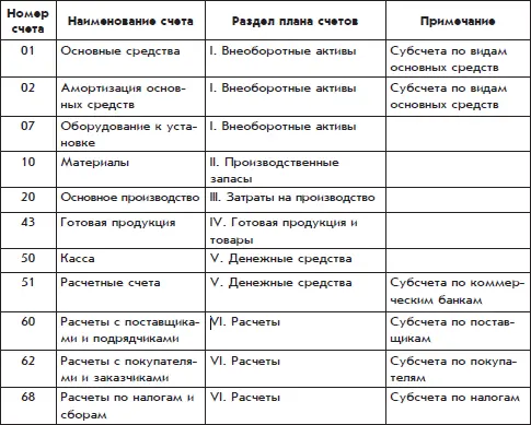 В этой таблице показаны еще не все бухгалтерские счета которые понадобятся для - фото 54