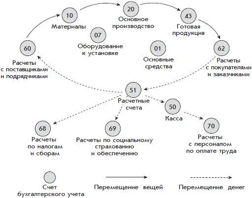 Рис 18 Типовые перемещения средств между счетами бухгалтерского учета для - фото 56