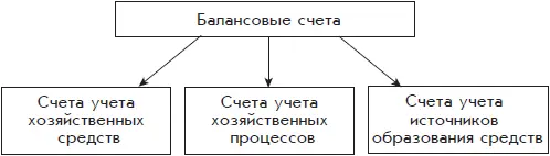 Рис 19 Классификация счетов бухгалтерского счета по группам объектов учета - фото 66