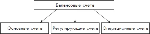 Рис 110 Классификация счетов бухгалтерского учета по способу их - фото 68