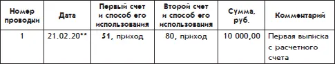 Но чаще проводка показывает что деньги прибывают на одном счете и убывают на - фото 71