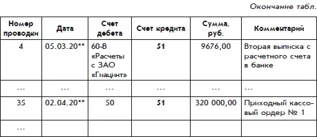 Проводки 1 и 35 приведены выше А проводки 24 внесены в журнал проводок на - фото 78