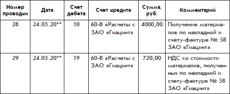 В проводках использован счет 19 Налог на добавленную стоимость по - фото 80