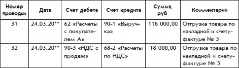 Эта проводка увеличивает сумму НДС подлежащую уплате в бюджет государства на - фото 82