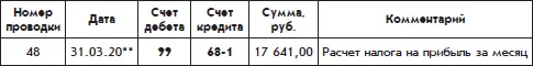 Таким образом на счете 99накапливается так называемая чистая прибыль которая - фото 88