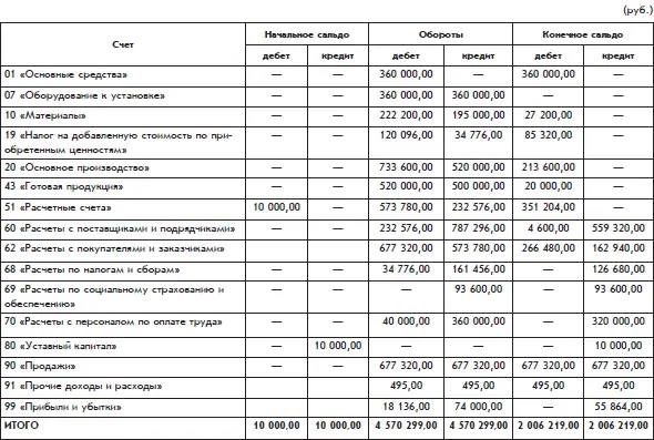 Дебетовое сальдо по счету 60 представляет собой дебиторскую задолженность - фото 99