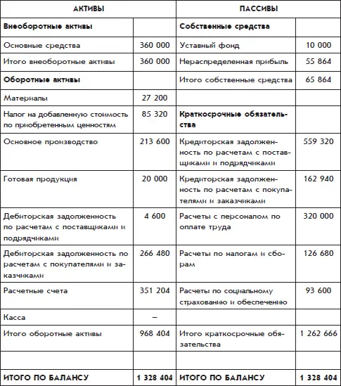 Баланс состоит из двух сторон левой и правой Левая сторона баланса это - фото 101